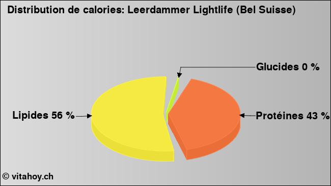 Calories: Leerdammer Lightlife (Bel Suisse) (diagramme, valeurs nutritives)