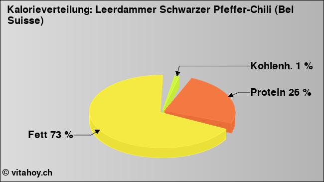 Kalorienverteilung: Leerdammer Schwarzer Pfeffer-Chili (Bel Suisse) (Grafik, Nährwerte)