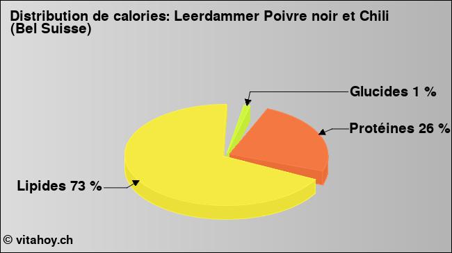 Calories: Leerdammer Poivre noir et Chili (Bel Suisse) (diagramme, valeurs nutritives)