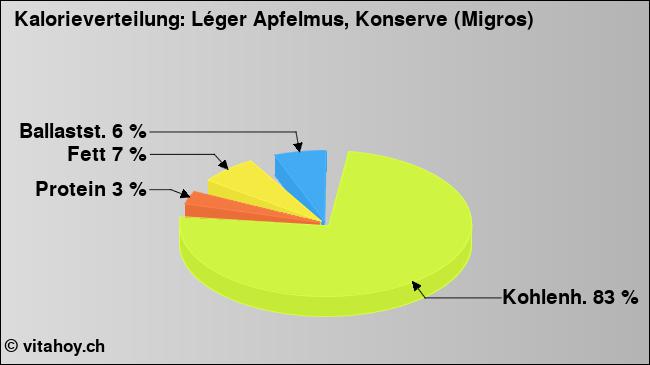 Kalorienverteilung: Léger Apfelmus, Konserve (Migros) (Grafik, Nährwerte)