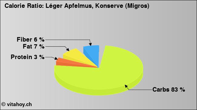 Calorie ratio: Léger Apfelmus, Konserve (Migros) (chart, nutrition data)