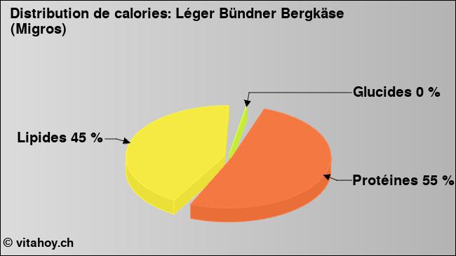 Calories: Léger Bündner Bergkäse (Migros) (diagramme, valeurs nutritives)