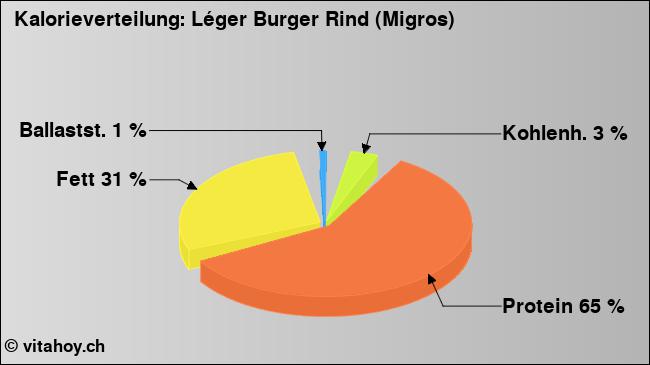 Kalorienverteilung: Léger Burger Rind (Migros) (Grafik, Nährwerte)