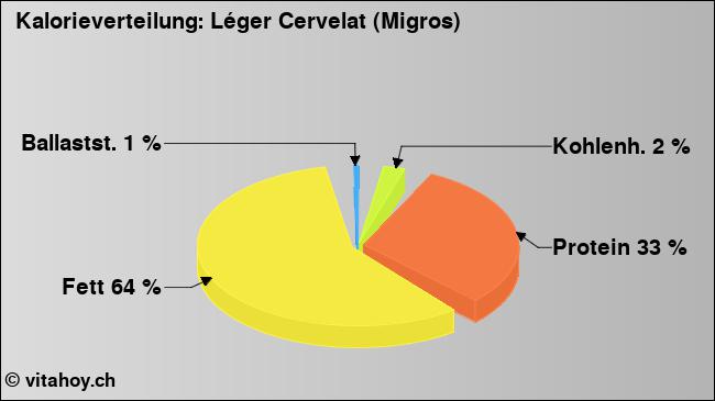 Kalorienverteilung: Léger Cervelat (Migros) (Grafik, Nährwerte)