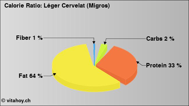 Calorie ratio: Léger Cervelat (Migros) (chart, nutrition data)