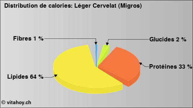 Calories: Léger Cervelat (Migros) (diagramme, valeurs nutritives)