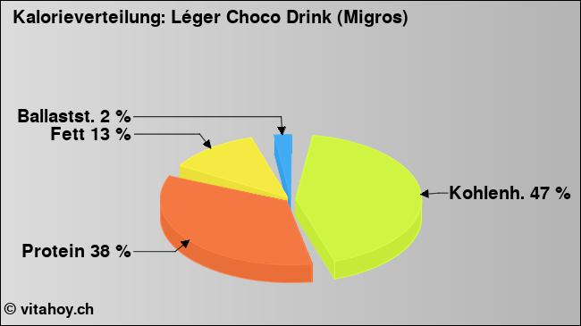 Kalorienverteilung: Léger Choco Drink (Migros) (Grafik, Nährwerte)