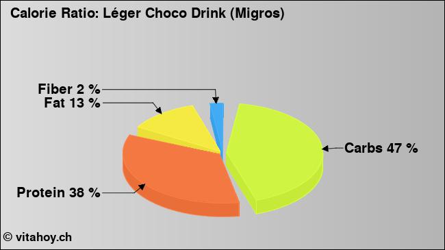 Calorie ratio: Léger Choco Drink (Migros) (chart, nutrition data)