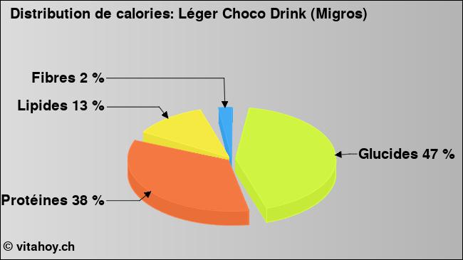 Calories: Léger Choco Drink (Migros) (diagramme, valeurs nutritives)