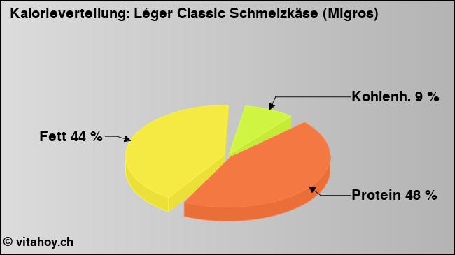 Kalorienverteilung: Léger Classic Schmelzkäse (Migros) (Grafik, Nährwerte)