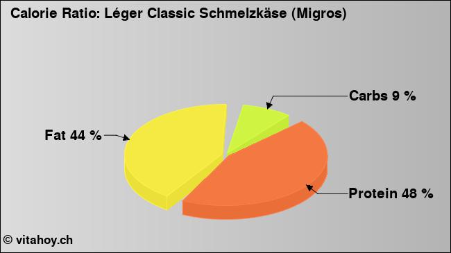 Calorie ratio: Léger Classic Schmelzkäse (Migros) (chart, nutrition data)