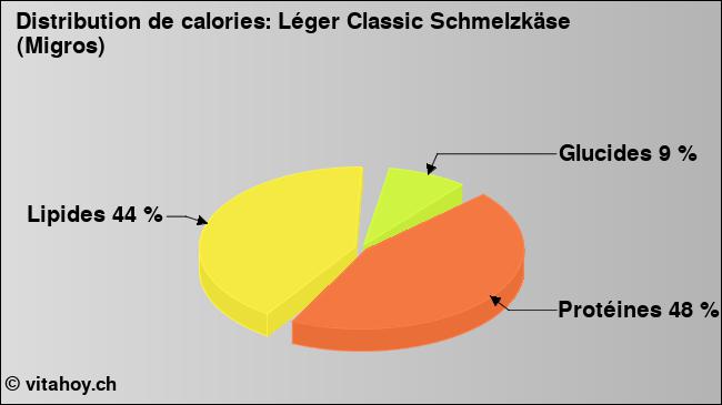 Calories: Léger Classic Schmelzkäse (Migros) (diagramme, valeurs nutritives)