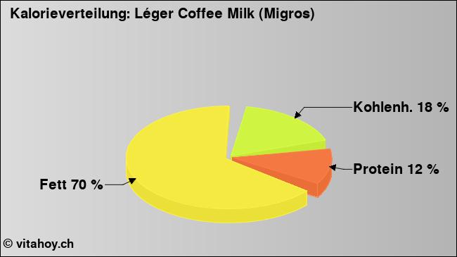 Kalorienverteilung: Léger Coffee Milk (Migros) (Grafik, Nährwerte)