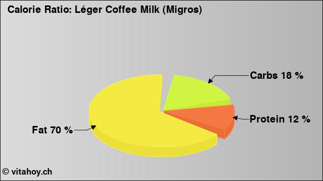 Calorie ratio: Léger Coffee Milk (Migros) (chart, nutrition data)