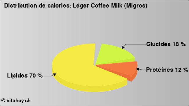 Calories: Léger Coffee Milk (Migros) (diagramme, valeurs nutritives)