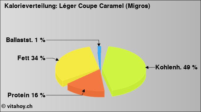 Kalorienverteilung: Léger Coupe Caramel (Migros) (Grafik, Nährwerte)