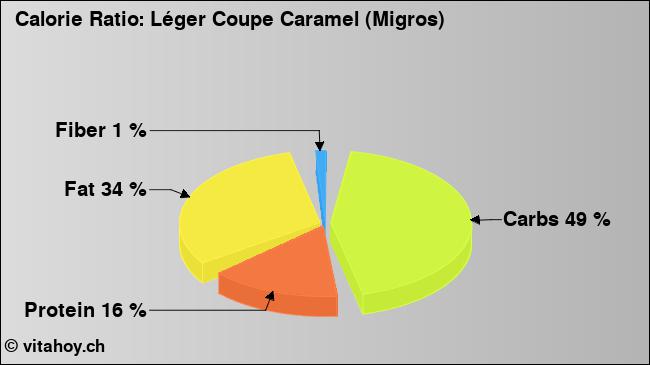 Calorie ratio: Léger Coupe Caramel (Migros) (chart, nutrition data)