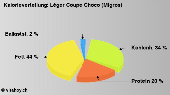 Kalorienverteilung: Léger Coupe Choco (Migros) (Grafik, Nährwerte)