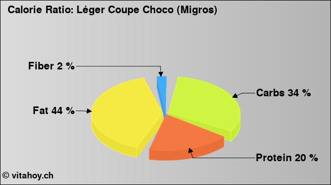 Calorie ratio: Léger Coupe Choco (Migros) (chart, nutrition data)