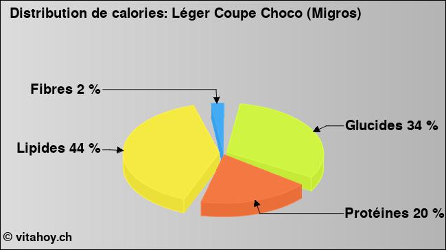 Calories: Léger Coupe Choco (Migros) (diagramme, valeurs nutritives)