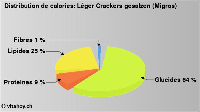 Calories: Léger Crackers gesalzen (Migros) (diagramme, valeurs nutritives)