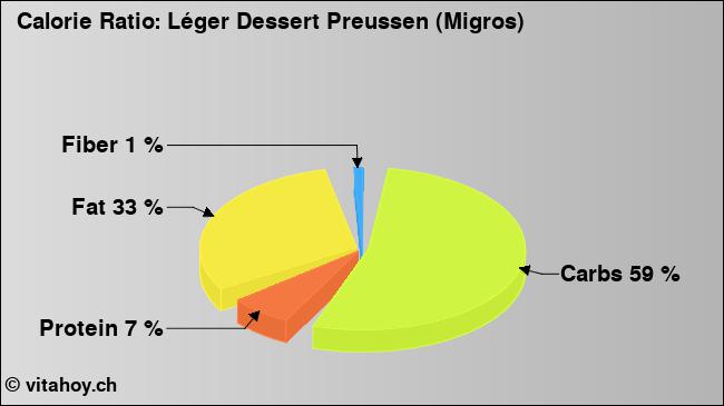 Calorie ratio: Léger Dessert Preussen (Migros) (chart, nutrition data)