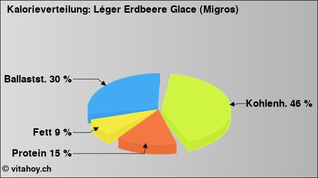 Kalorienverteilung: Léger Erdbeere Glace (Migros) (Grafik, Nährwerte)