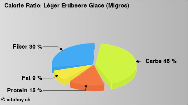 Calorie ratio: Léger Erdbeere Glace (Migros) (chart, nutrition data)