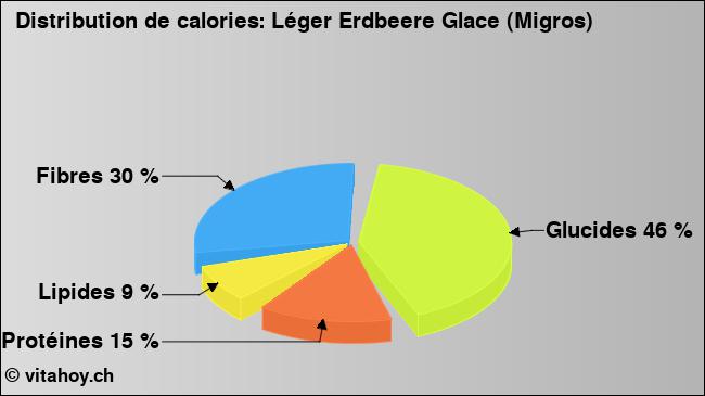 Calories: Léger Erdbeere Glace (Migros) (diagramme, valeurs nutritives)