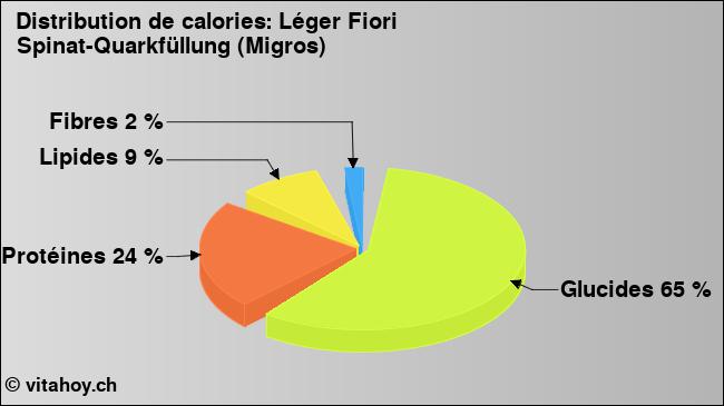 Calories: Léger Fiori Spinat-Quarkfüllung (Migros) (diagramme, valeurs nutritives)