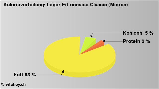 Kalorienverteilung: Léger Fit-onnaise Classic (Migros) (Grafik, Nährwerte)
