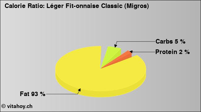 Calorie ratio: Léger Fit-onnaise Classic (Migros) (chart, nutrition data)