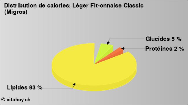 Calories: Léger Fit-onnaise Classic (Migros) (diagramme, valeurs nutritives)