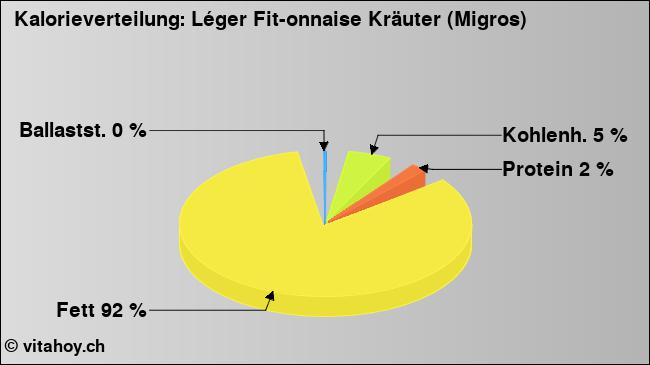 Kalorienverteilung: Léger Fit-onnaise Kräuter (Migros) (Grafik, Nährwerte)