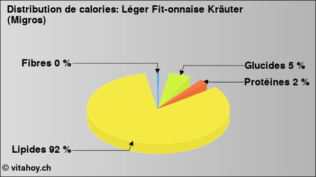 Calories: Léger Fit-onnaise Kräuter (Migros) (diagramme, valeurs nutritives)