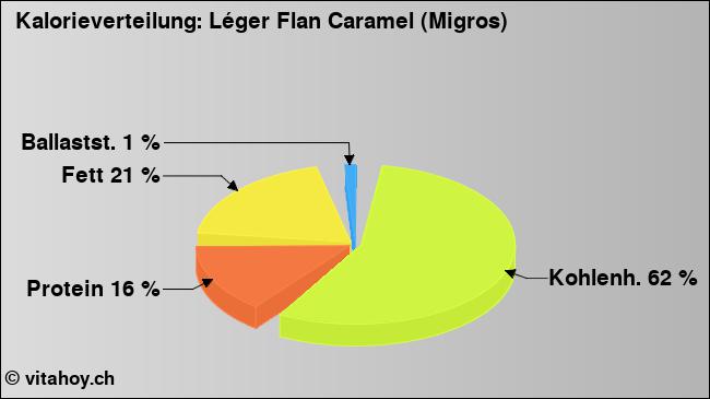 Kalorienverteilung: Léger Flan Caramel (Migros) (Grafik, Nährwerte)