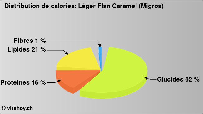 Calories: Léger Flan Caramel (Migros) (diagramme, valeurs nutritives)