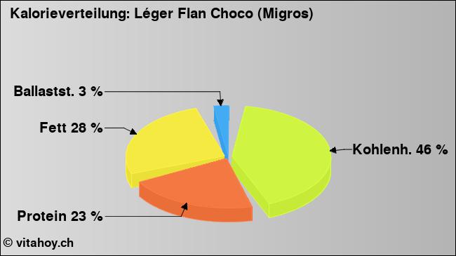 Kalorienverteilung: Léger Flan Choco (Migros) (Grafik, Nährwerte)