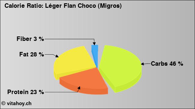 Calorie ratio: Léger Flan Choco (Migros) (chart, nutrition data)