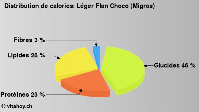 Calories: Léger Flan Choco (Migros) (diagramme, valeurs nutritives)