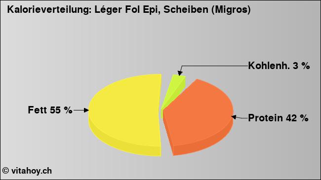 Kalorienverteilung: Léger Fol Epi, Scheiben (Migros) (Grafik, Nährwerte)
