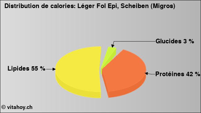 Calories: Léger Fol Epi, Scheiben (Migros) (diagramme, valeurs nutritives)