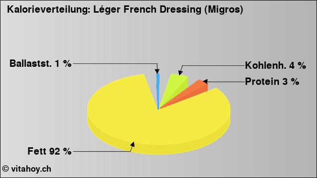 Kalorienverteilung: Léger French Dressing (Migros) (Grafik, Nährwerte)