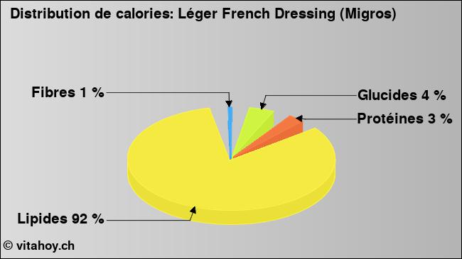 Calories: Léger French Dressing (Migros) (diagramme, valeurs nutritives)