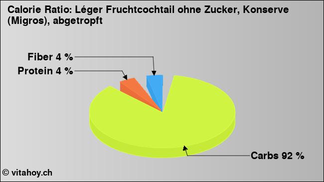 Calorie ratio: Léger Fruchtcochtail ohne Zucker, Konserve (Migros), abgetropft (chart, nutrition data)