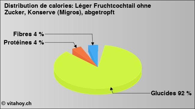 Calories: Léger Fruchtcochtail ohne Zucker, Konserve (Migros), abgetropft (diagramme, valeurs nutritives)