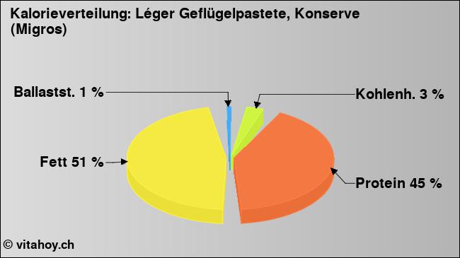 Kalorienverteilung: Léger Geflügelpastete, Konserve (Migros) (Grafik, Nährwerte)