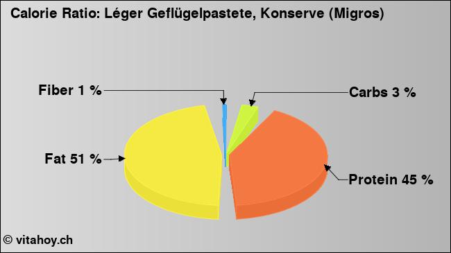 Calorie ratio: Léger Geflügelpastete, Konserve (Migros) (chart, nutrition data)
