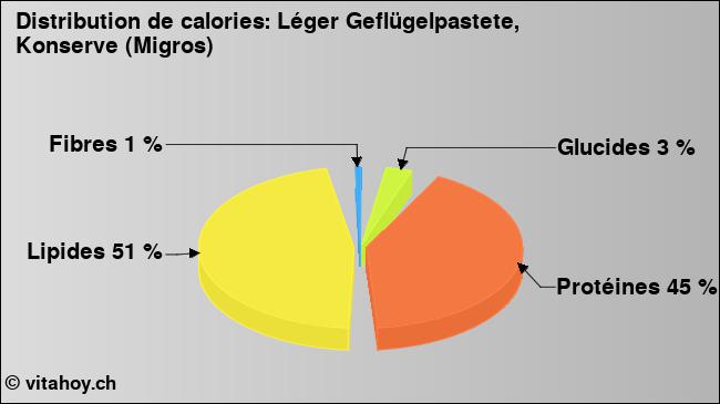 Calories: Léger Geflügelpastete, Konserve (Migros) (diagramme, valeurs nutritives)