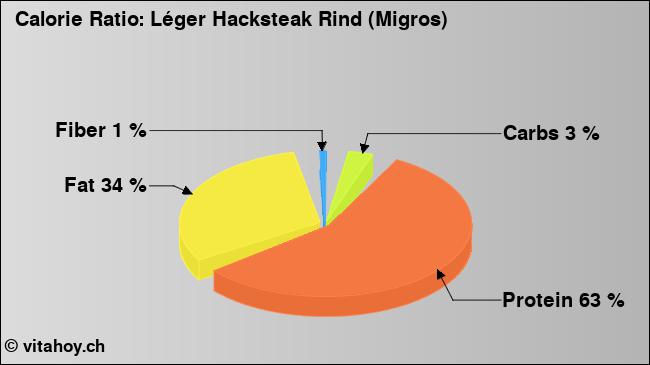 Calorie ratio: Léger Hacksteak Rind (Migros) (chart, nutrition data)